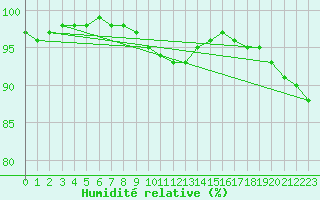 Courbe de l'humidit relative pour Tohmajarvi Kemie