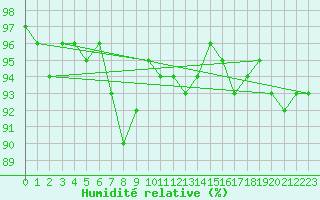 Courbe de l'humidit relative pour Laukuva