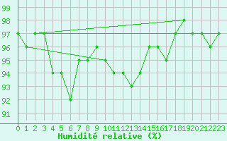 Courbe de l'humidit relative pour Rangedala