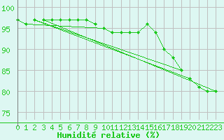 Courbe de l'humidit relative pour Chaumont (Sw)