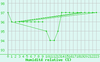 Courbe de l'humidit relative pour Pinsot (38)