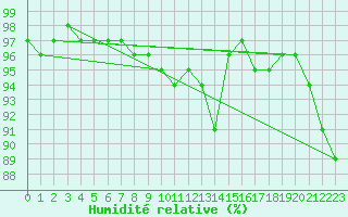 Courbe de l'humidit relative pour Gunnarn