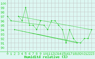 Courbe de l'humidit relative pour Bulson (08)