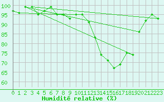 Courbe de l'humidit relative pour Dounoux (88)
