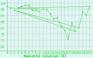 Courbe de l'humidit relative pour Weiden