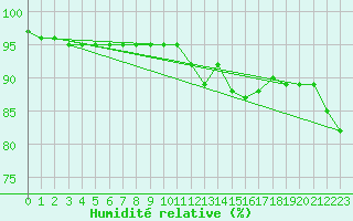 Courbe de l'humidit relative pour Sherkin Island
