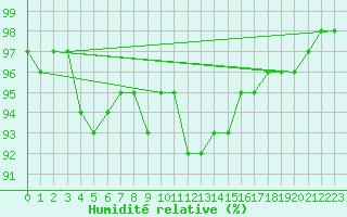 Courbe de l'humidit relative pour Mona