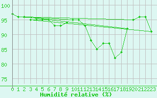 Courbe de l'humidit relative pour Lorient (56)