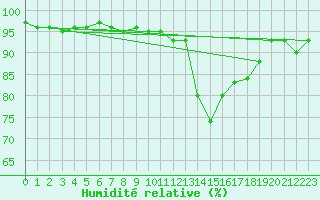 Courbe de l'humidit relative pour Sylarna