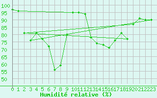 Courbe de l'humidit relative pour Oviedo
