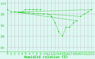 Courbe de l'humidit relative pour Saint-Amans (48)