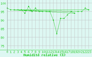 Courbe de l'humidit relative pour Chateau-d-Oex