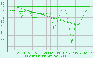 Courbe de l'humidit relative pour Capel Curig