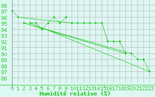 Courbe de l'humidit relative pour Lige Bierset (Be)