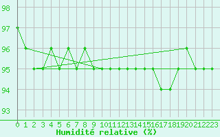 Courbe de l'humidit relative pour Salla Varriotunturi