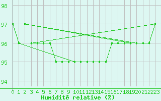 Courbe de l'humidit relative pour Polom