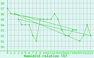 Courbe de l'humidit relative pour Jungfraujoch (Sw)