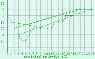 Courbe de l'humidit relative pour Grosser Arber