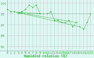 Courbe de l'humidit relative pour Herhet (Be)