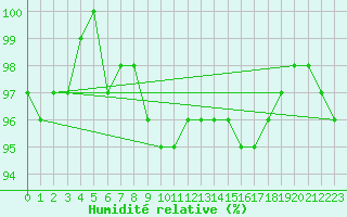 Courbe de l'humidit relative pour Saint-Hubert (Be)
