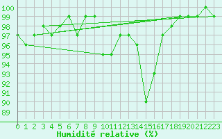 Courbe de l'humidit relative pour Nyhamn