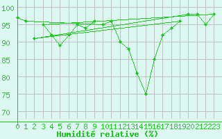 Courbe de l'humidit relative pour Leuchars