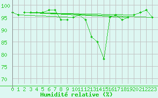 Courbe de l'humidit relative pour Chteauroux (36)