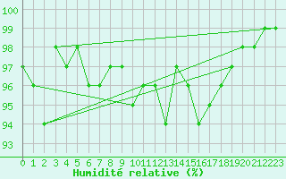 Courbe de l'humidit relative pour Bellefontaine (88)