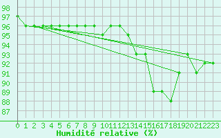 Courbe de l'humidit relative pour Mace Head