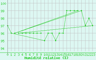 Courbe de l'humidit relative pour Lunz