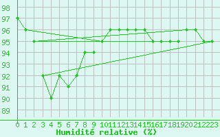 Courbe de l'humidit relative pour Pointe de Chassiron (17)