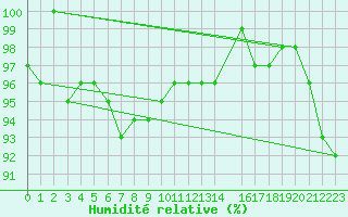 Courbe de l'humidit relative pour Gustavsfors