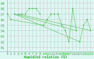 Courbe de l'humidit relative pour Leek Thorncliffe