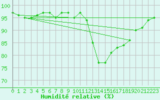 Courbe de l'humidit relative pour Nonaville (16)