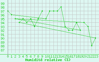 Courbe de l'humidit relative pour Lamballe (22)