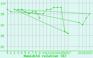 Courbe de l'humidit relative pour Sandillon (45)