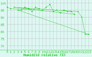 Courbe de l'humidit relative pour Mouilleron-le-Captif (85)