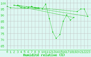 Courbe de l'humidit relative pour Recoubeau (26)