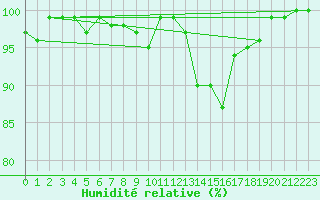Courbe de l'humidit relative pour Helsinki Majakka