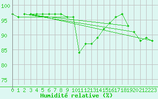 Courbe de l'humidit relative pour Sennybridge