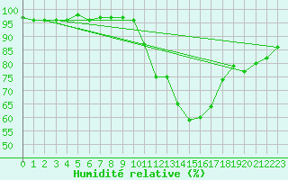 Courbe de l'humidit relative pour Orthez (64)