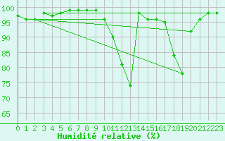 Courbe de l'humidit relative pour Braganca