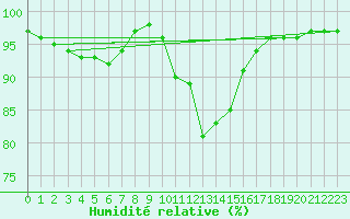Courbe de l'humidit relative pour Lugo / Rozas