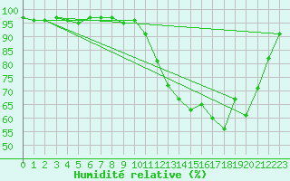 Courbe de l'humidit relative pour Bellefontaine (88)