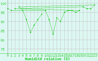 Courbe de l'humidit relative pour Bagnres-de-Luchon (31)
