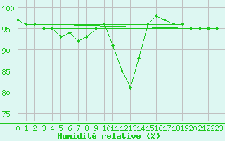 Courbe de l'humidit relative pour Valbella