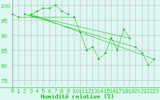 Courbe de l'humidit relative pour Blois (41)