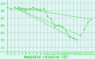 Courbe de l'humidit relative pour Charleville-Mzires (08)