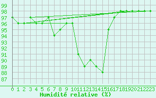 Courbe de l'humidit relative pour Auxerre-Perrigny (89)