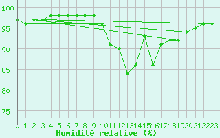 Courbe de l'humidit relative pour Bad Aussee